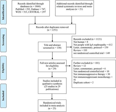 Efficacy and Safety of Immunosuppressive Monotherapy Agents for IgA Nephropathy: A Network Meta-Analysis